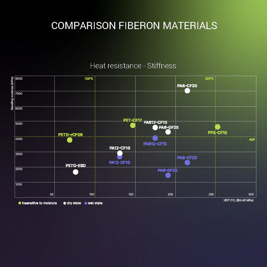 Fiberon/PolyMide™ PA612-CF