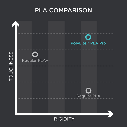 Polymaker PolyLite PLA Pro (Tough & Rigid)